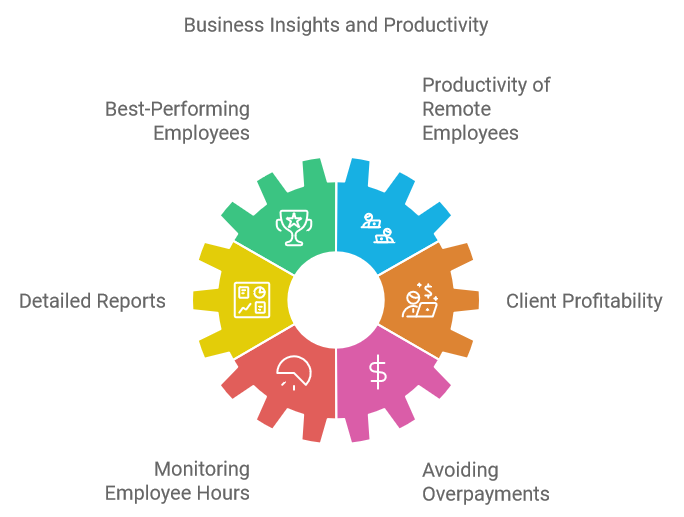 Business Insights and Productivity