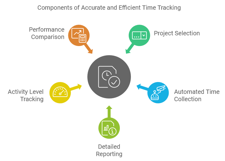 Components of Accurate and Efficient Time Tracking