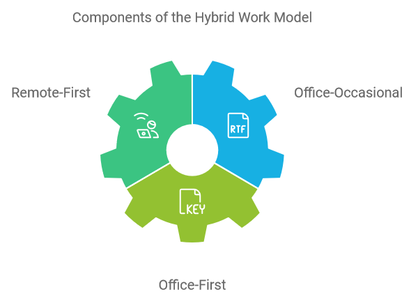 Components of the Hybrid Work Model