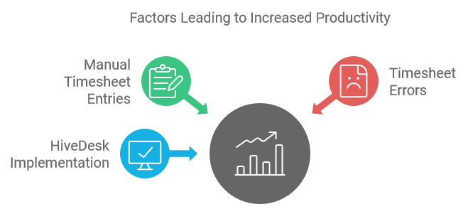 Factors Leading to Increased Productivity