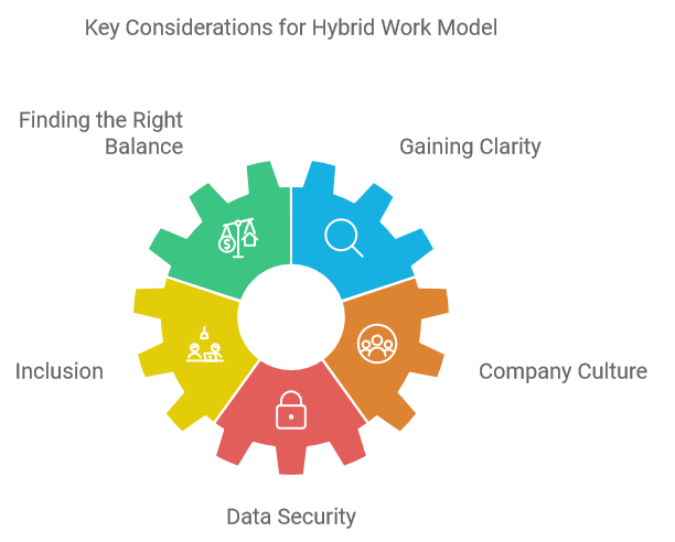 Key Considerations for Hybrid Work Model