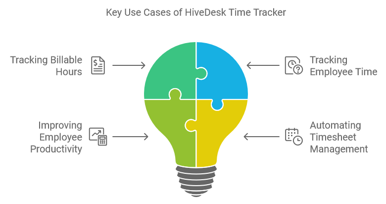 Key Use Cases of HiveDesk Time Tracker