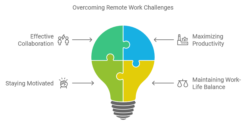 Overcoming Remote Work Challenges