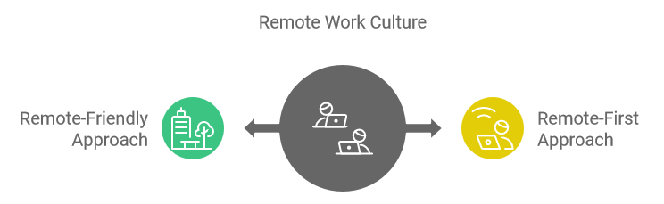 Remote Work Culture