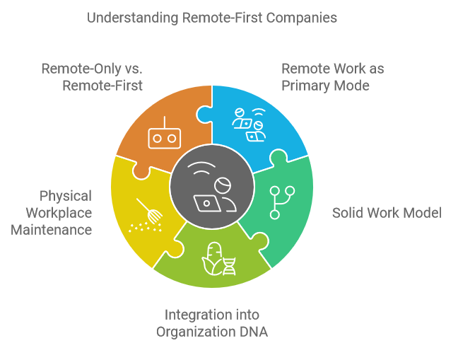 Understanding Remote-First Companies