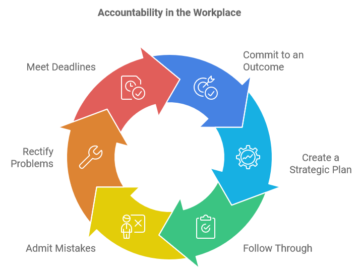 Accountability in the Workplace