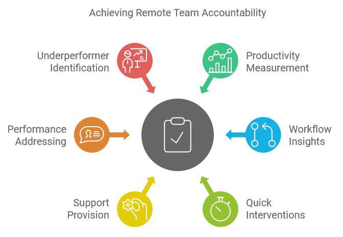 Achieving Remote Team Accountability