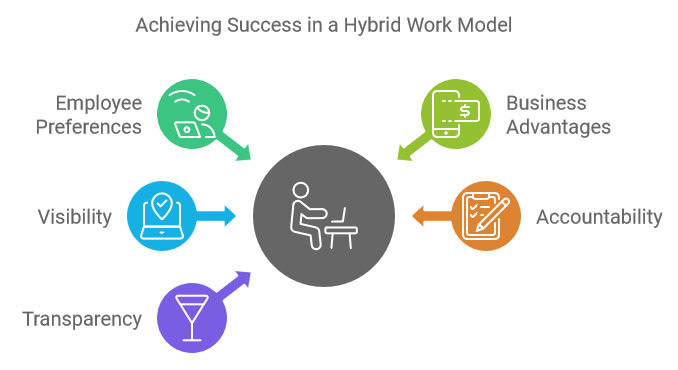 Achieving Success in a Hybrid Work Model