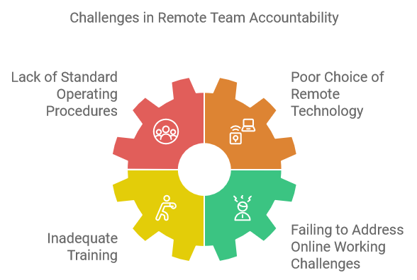 Challenges in Remote Team Accountability