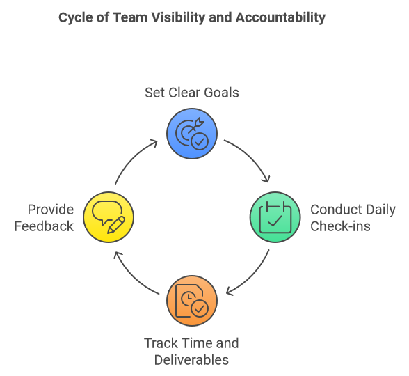 Cycle of Team Visibility and Accountability