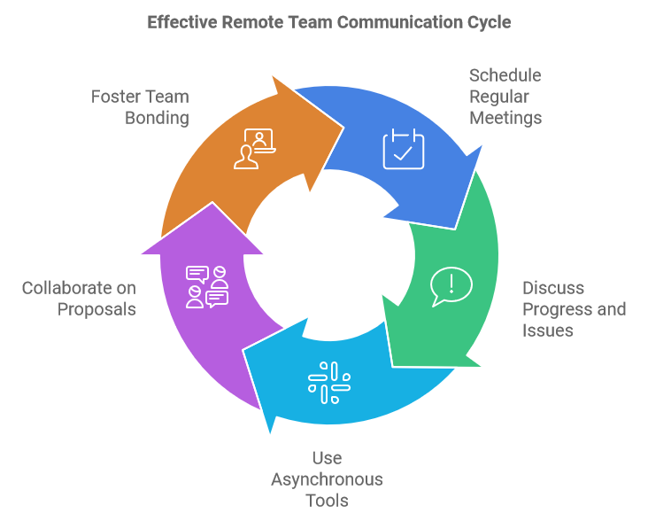 Effective Remote Team Communication Cycle