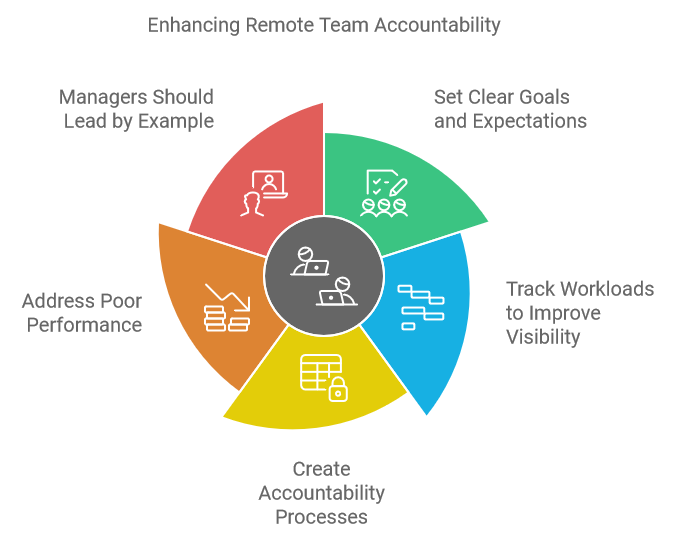 Enhancing Remote Team Accountability