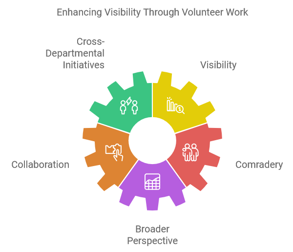 Enhancing Visibility Through Volunteer Work