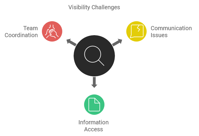 Visibility Challenges