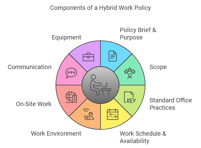 Components of a Hybrid Work Policy