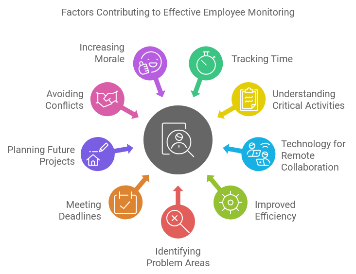 Factors Contributing to Effective Employee Monitoring