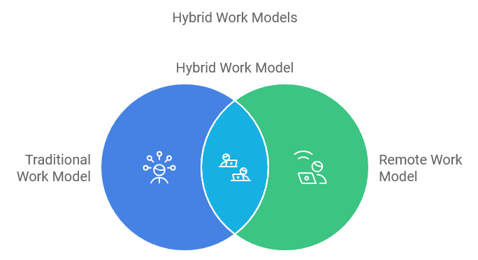 Hybrid Work Models