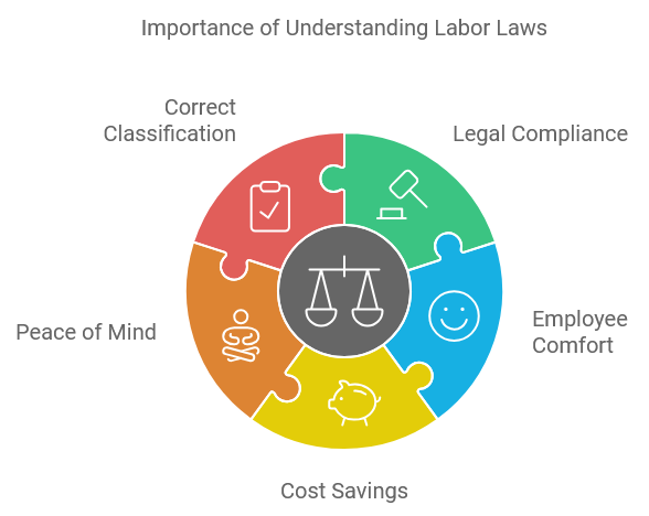 Importance of Understanding Labor Laws