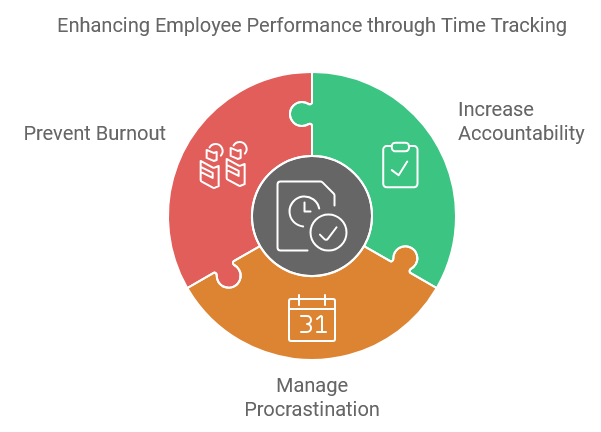 Enhancing Employee Performance through Time Tracking