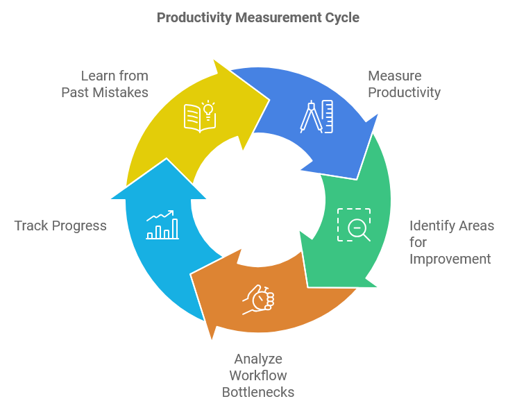 Productivity Measurement Cycle