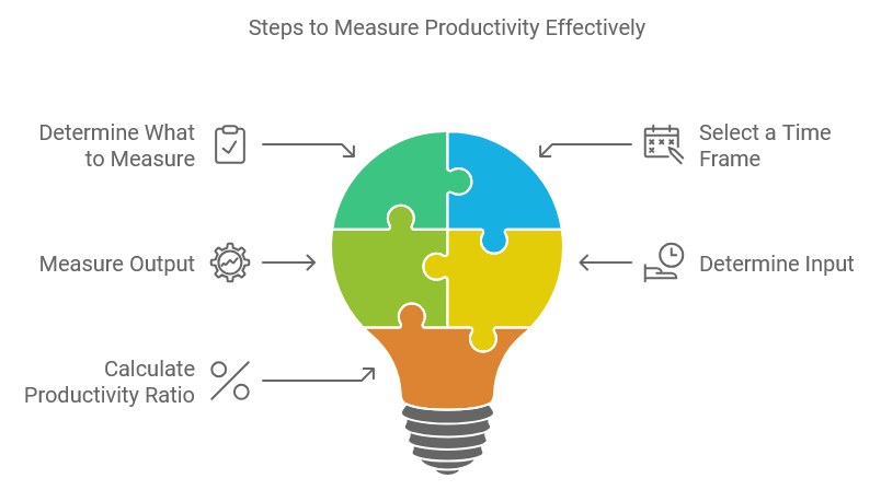 Steps to Measure Productivity Effectively