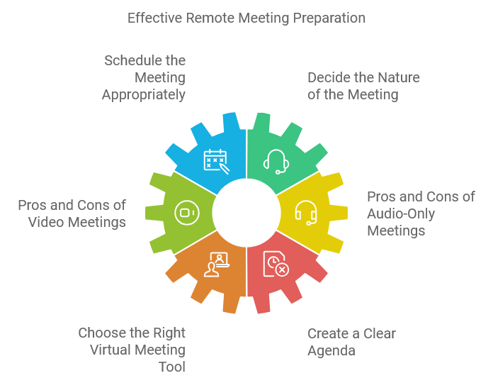 Effective Remote Meeting Preparation