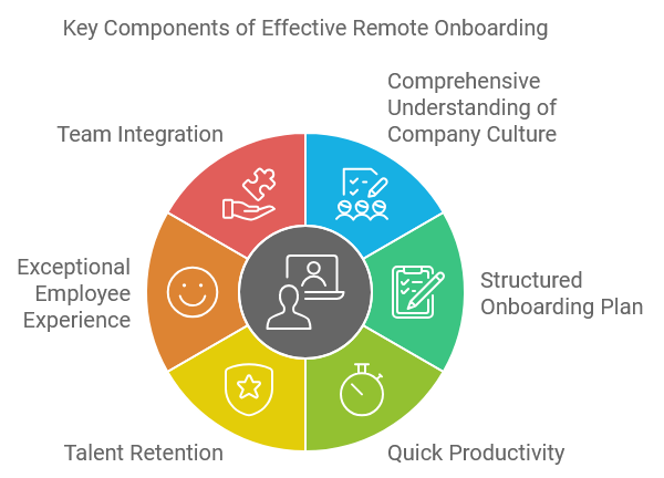 Key Components of Effective Remote Onboarding