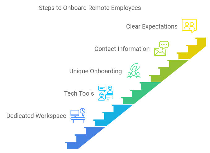 Steps to Onboard Remote Employees