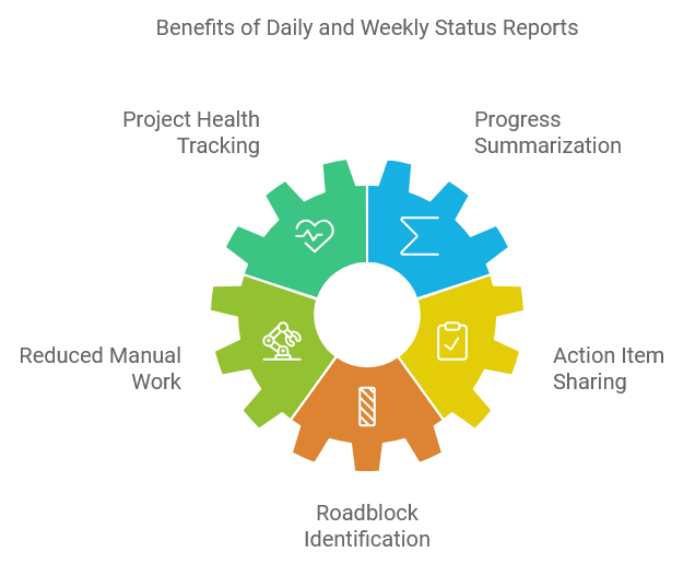 Benefits of Daily and Weekly Status Reports