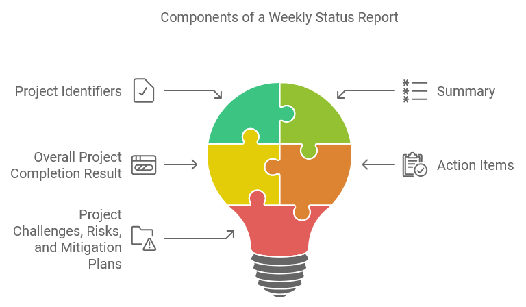 Components of a Weekly Status Report