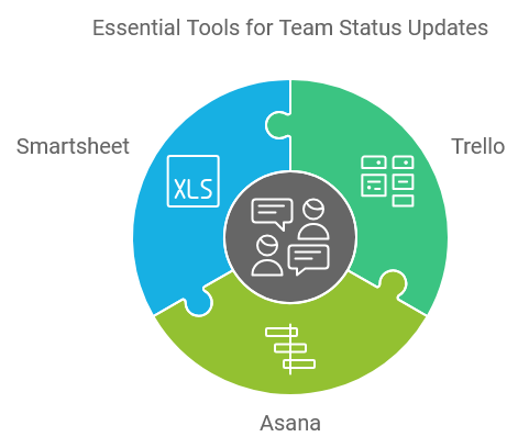 Essential Tools for Team Status Updates