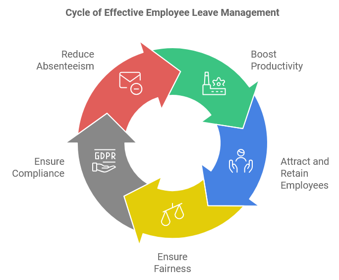 Cycle of Effective Employee Leave Management