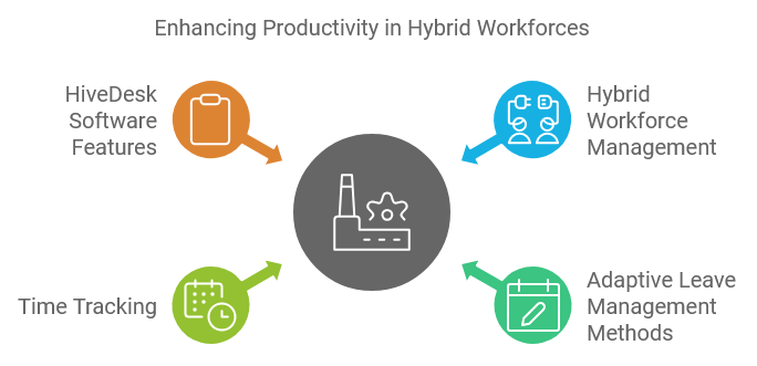 Enhancing Productivity in Hybrid Workforces