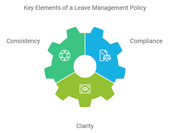 Key Elements of a Leave Management Policy