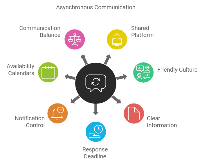 Asynchronous Communication