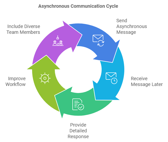 Asynchronous Communication Cycle