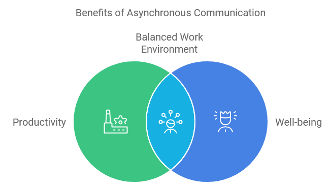 Benefits of Asynchronous Communication