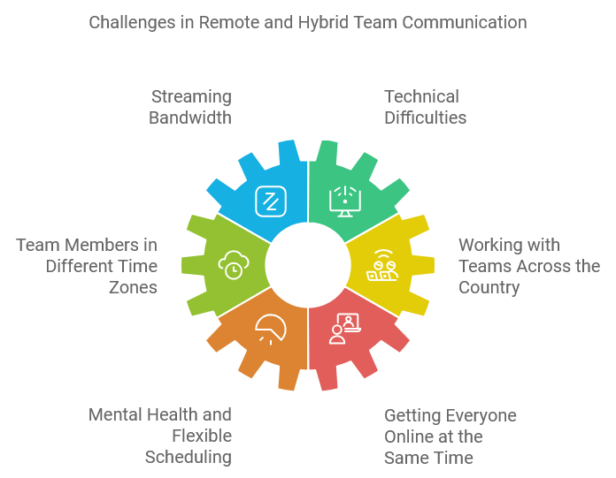 Challenges in Remote and Hybrid Team Communication