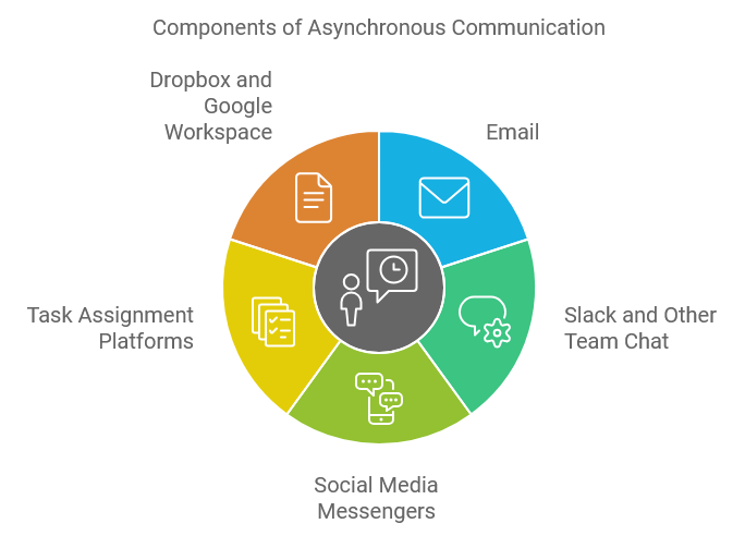 Components of Asynchronous Communication