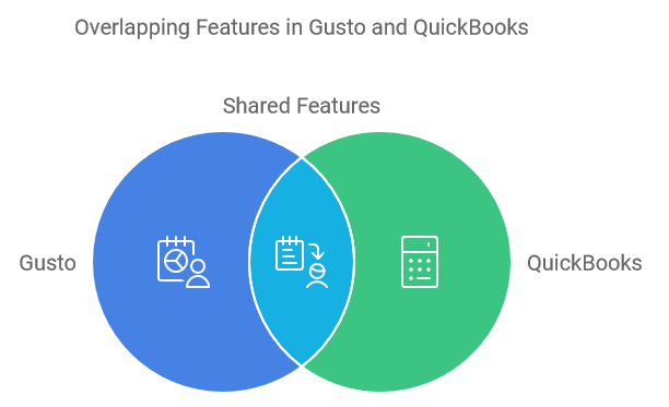 Overlapping Features in Gusto and QuickBooks