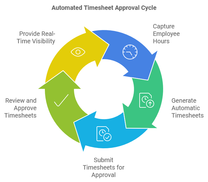 Automated Timesheet Approval Cycle