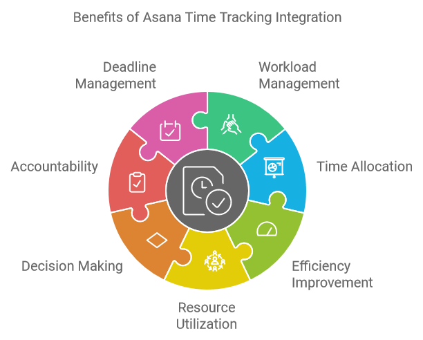 Benefits of Asana Time Tracking Integration