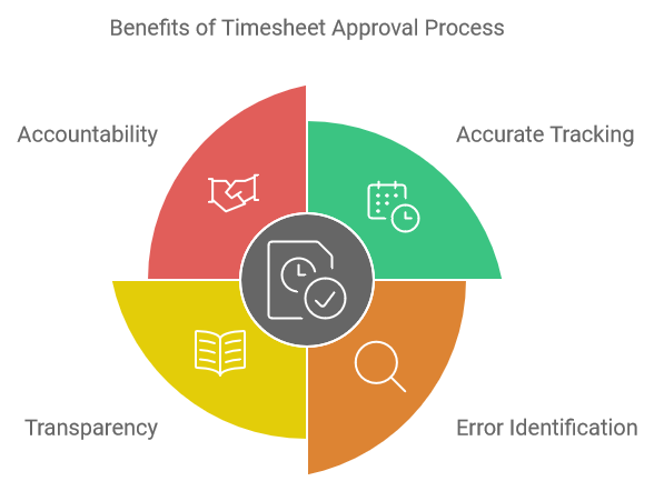 Benefits of Timesheet Approval Process