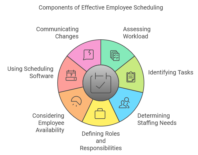 Components of Effective Employee Scheduling