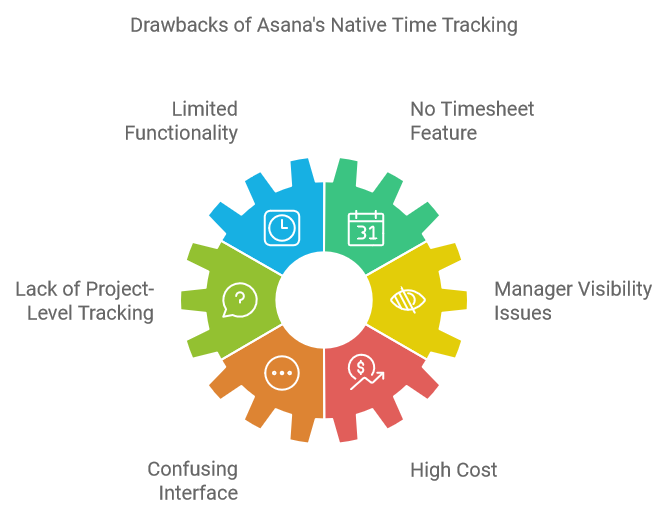 Drawbacks of Asana's Native Time Tracking