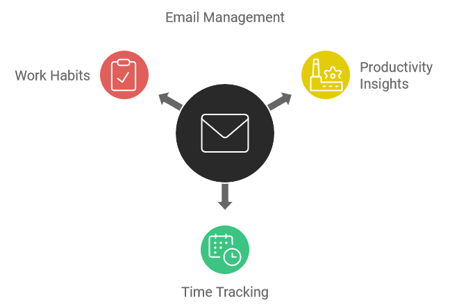 Email Management