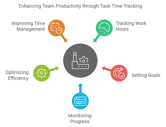 Enhancing Team Productivity through Task Time Tracking