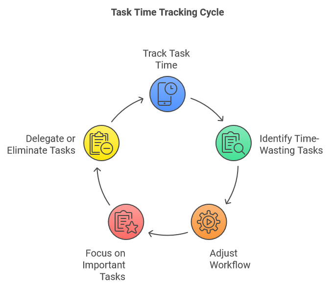 Task Time Tracking Cycle