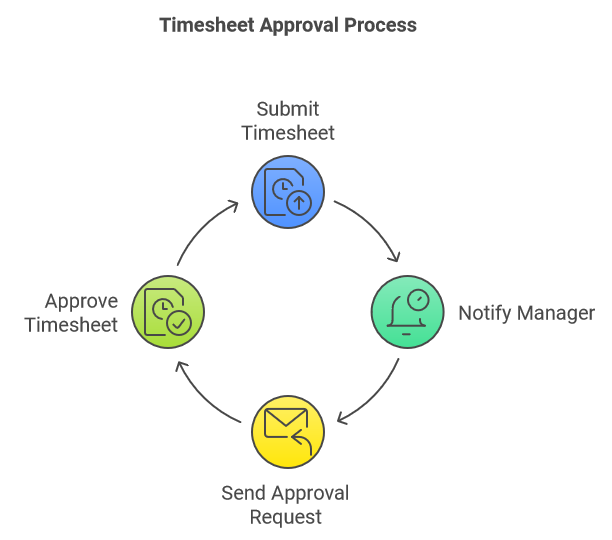 Timesheet Approval Process