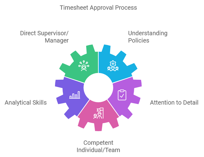 Timesheet Approval Process